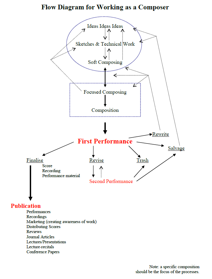 Flow Diagram